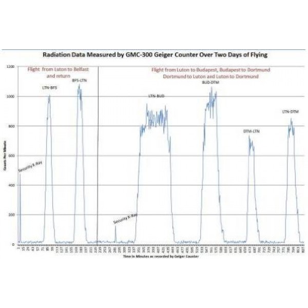 GQ GMC-300E Plus Geiger Counter Nuclear Radiation monitor Data Logger